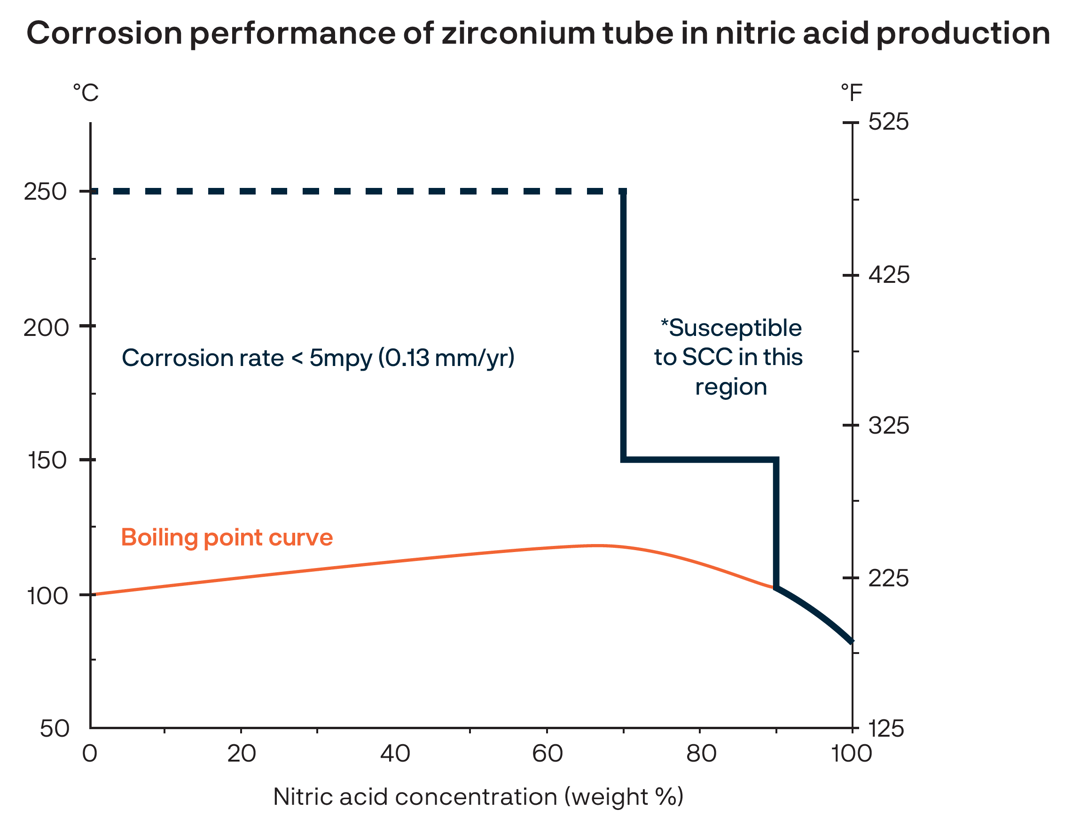 a graph of a reaction